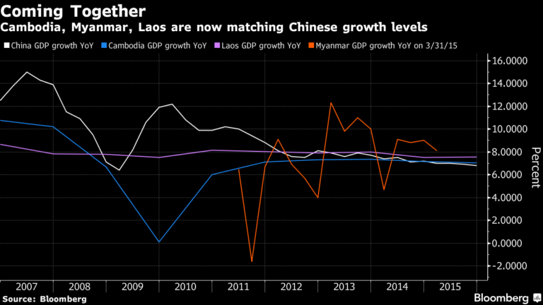 China Is Transforming Southeast Asia Faster Than Ever