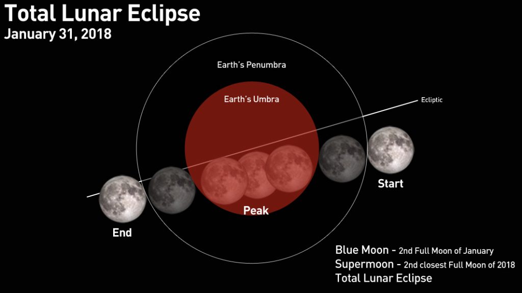 moon total lunar eclipse time