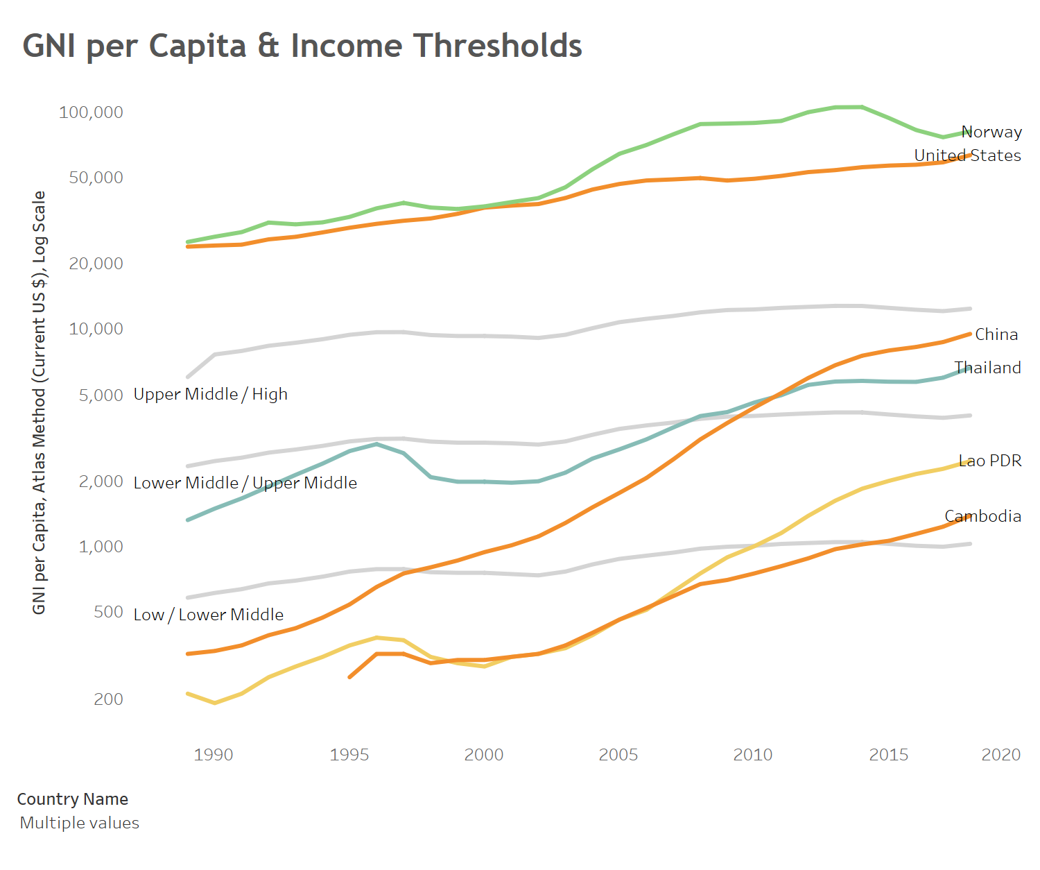 GNI Capita & Income Thresholds