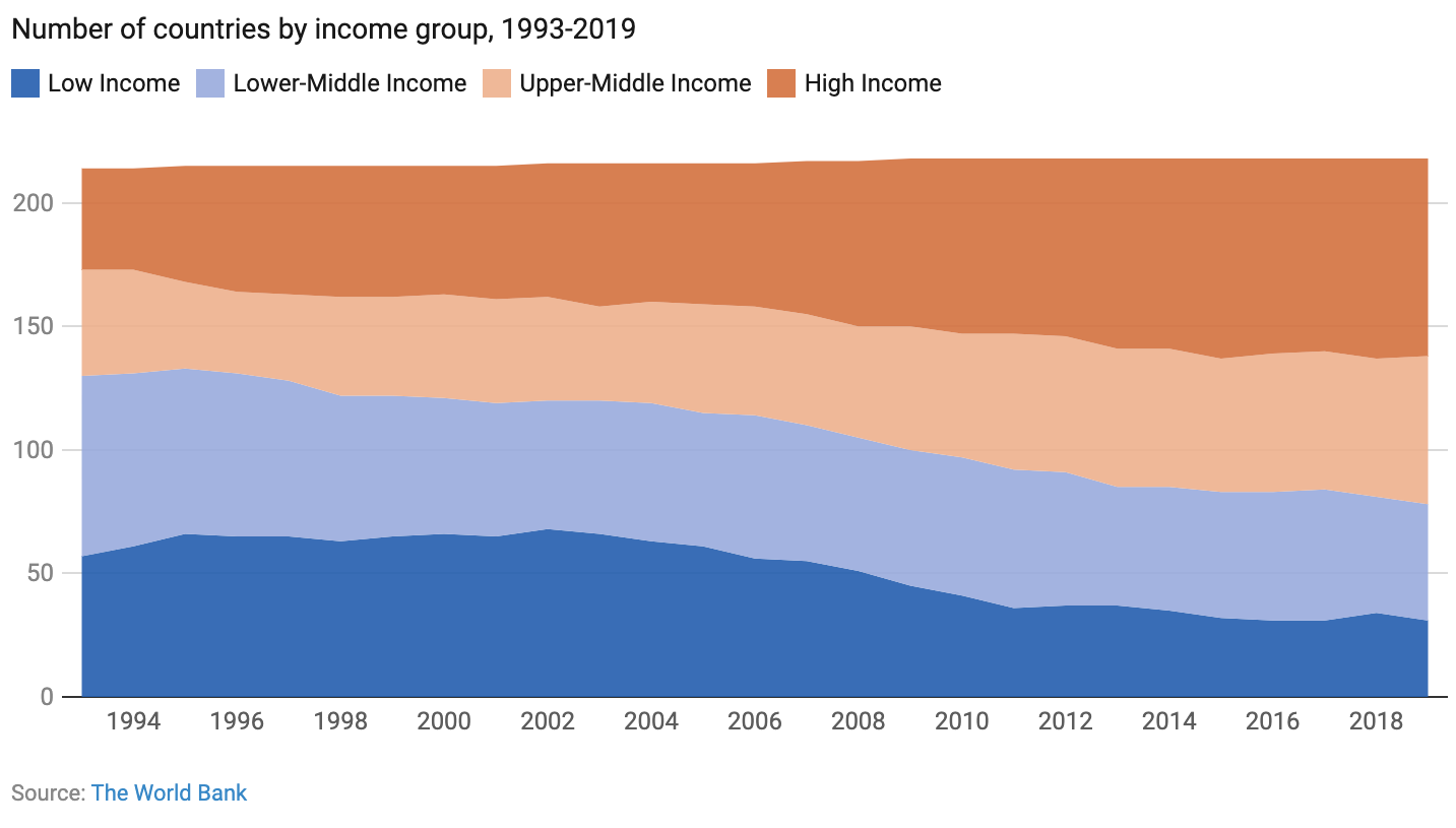 The number of high income countries has increased and the number of low income economies has decreased since 1993 (source: World Bank)
