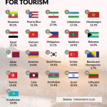 Laos one of World’s Fastest Growing Tourism Destinations