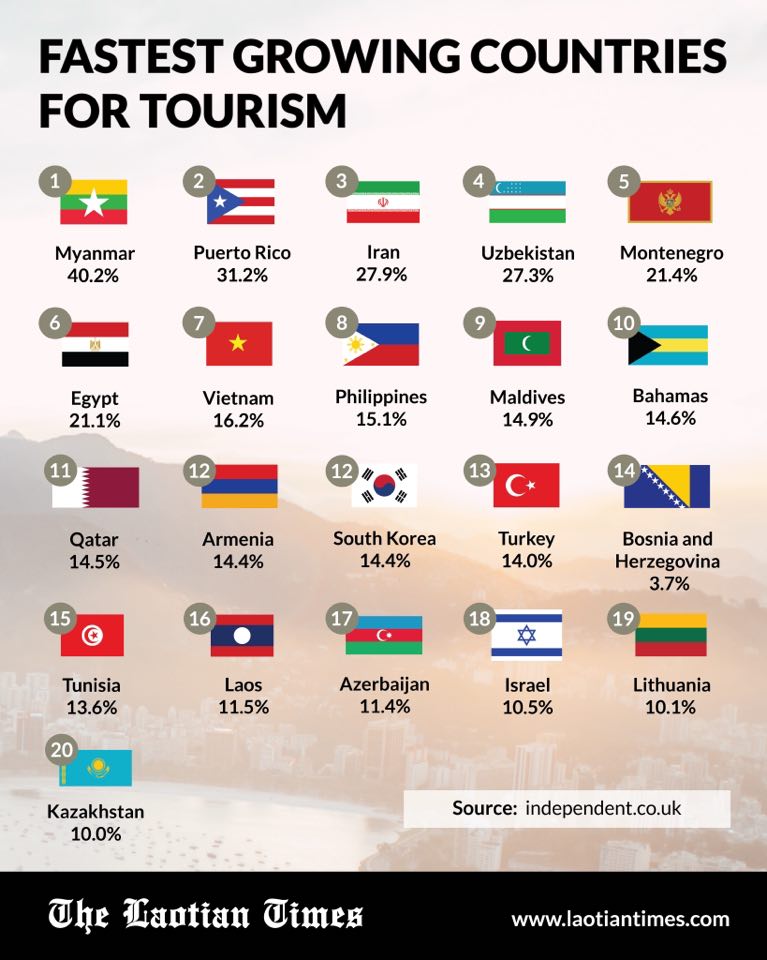 Laos one of World's Fastest Growing Tourism Destinations