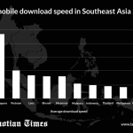 Mobile internet download speed in ASEAN (Source: OpenSignal)ac