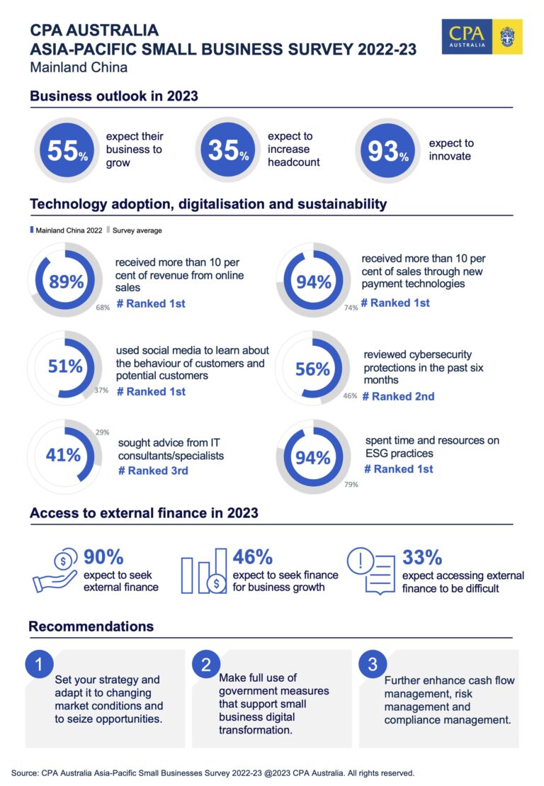 CPA Australia: Mainland China small businesses predicted to recover steadily