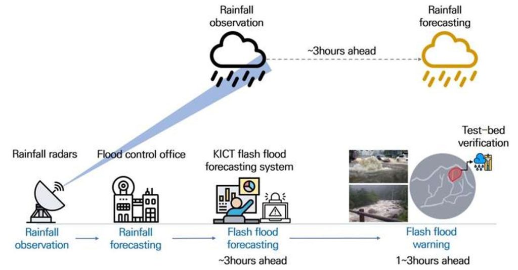 Developing Technology to Forecast Flash Floods One Hour in Advance