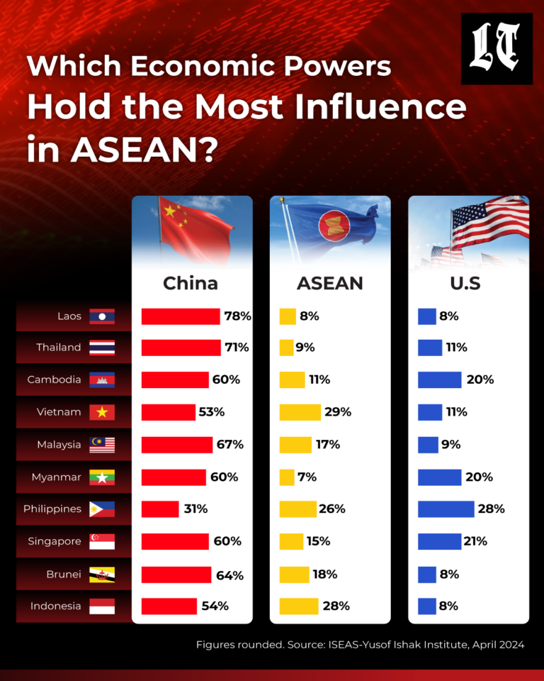 China Identified as Most Influential Economic Power in Southeast Asia, Survey Finds