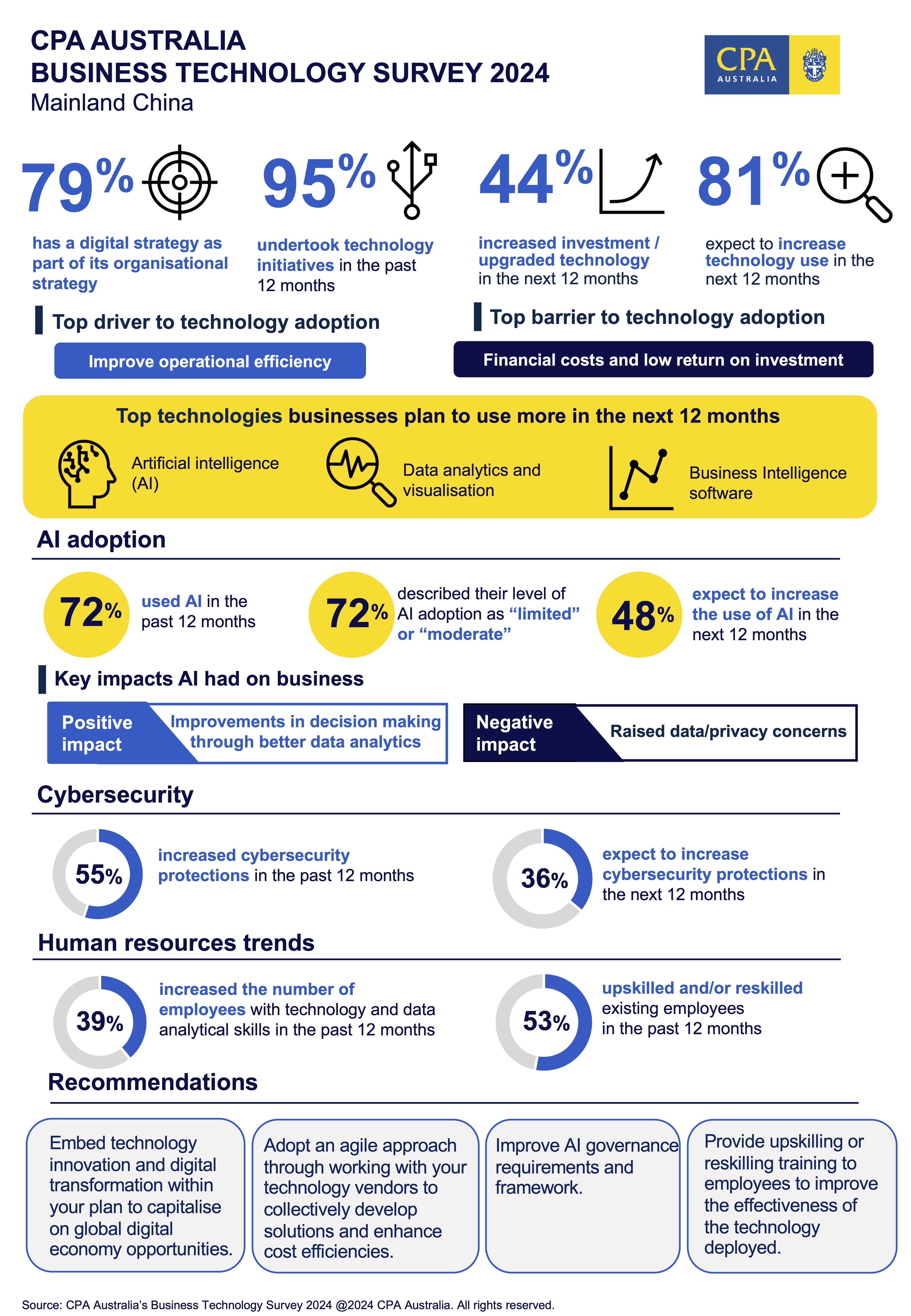 CPA Australia's Business Technology Survey 2024