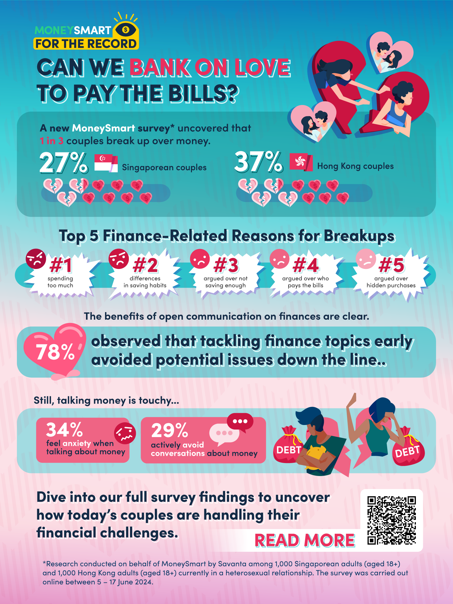 New MoneySmart Study Finds 1 in 3 Adults Experience Relationship Breakdowns Due to Money Disagreements