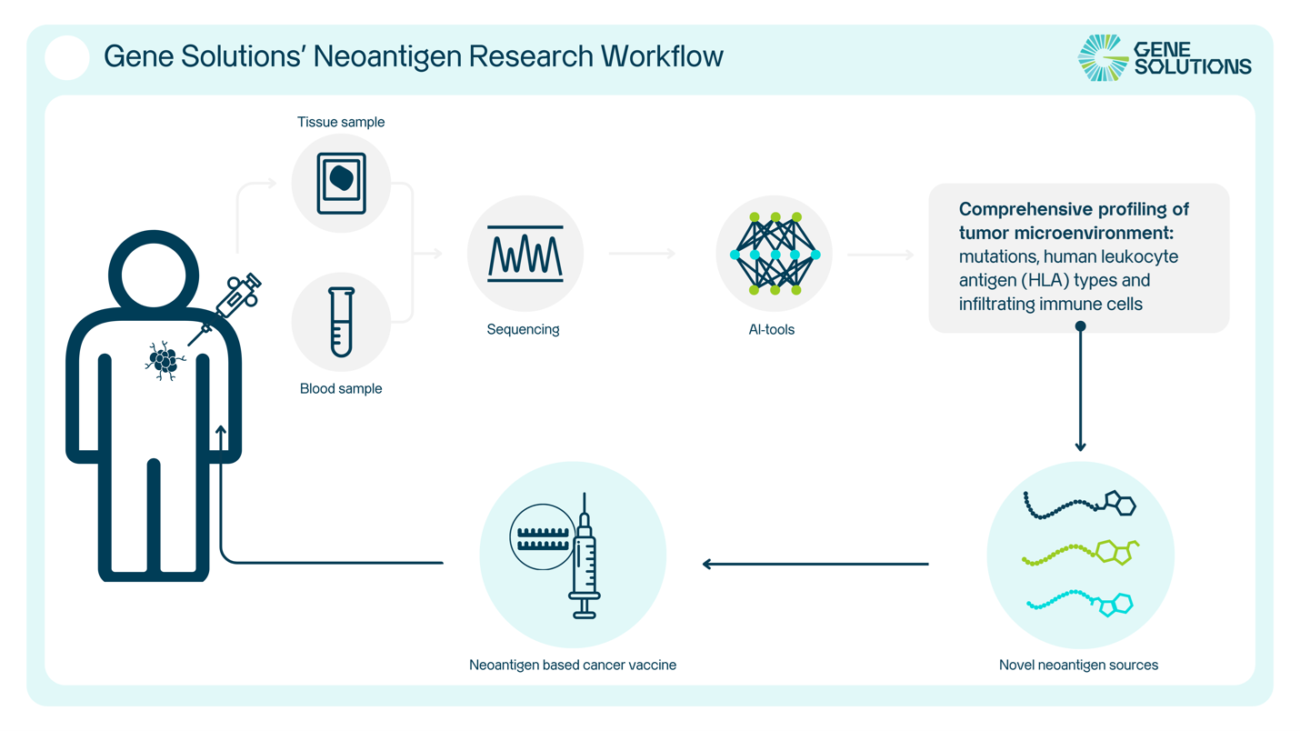 Image: Gene Solutions' Neoantigen Research Workflow