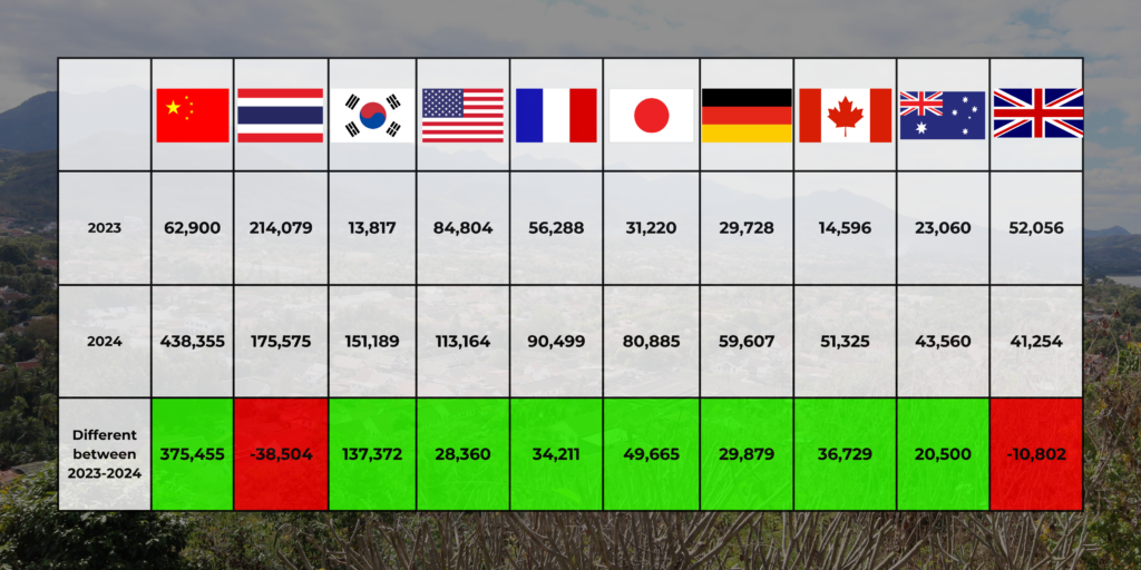 2024, Luang Prabang tourists Table