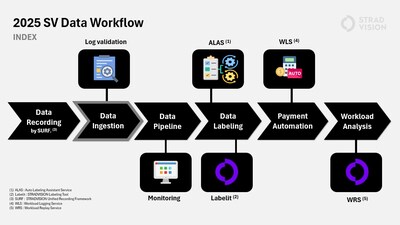 STRADVISION's Data Management Workflow Model to Accelerate Mass Production of 'SVNet 3D Perception Network'