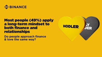 Binance Survey Reveals Most Crypto Investors Take a Long-Term Approach to Both Money and Love
