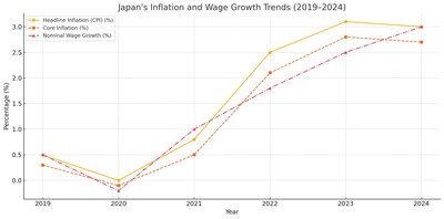 Figure 1: Japan Statistics Bureau, Bank of Japan (BoJ) and Ministry of Finance reports on inflation and wage growth trends.