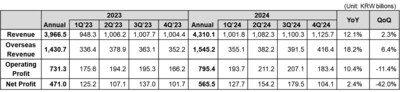 Coway Financial Results