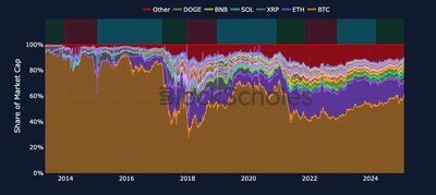 The graph illustrates typical capital flow patterns during growth cycles. Starting with BTC dominance in the recovery phase, capital gradually shifts to ETH as BTC hits new highs, before finally spreading to smaller cryptocurrencies, spiraling into an "altseason".  Source: Bybit, Block Scholes