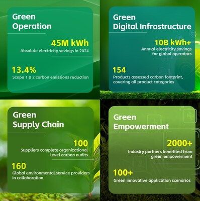 ZTE again makes prestigious CDP A List for leading climate action, reinforcing global climate leadership