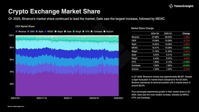Crypto Exchange Market Share