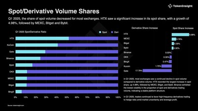Market Share Growth Despite Industry Decline