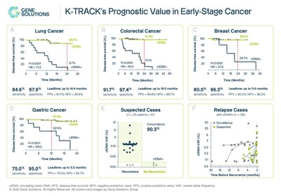 Fig 2. Prognostic value of ctDNA in early-stage cancer. (A-D) Kaplan-Meier analysis of Disease-free survival (DFS) for patients stratified by postoperative ctDNA status. (E) For patients suspected of recurrence, ctDNA results showed concordance of 87.0% with later diagnosis. (F) No correlation between Variant allele frequency (VAF) of ctDNA and time to recurrence was observed in both suspected and routine surveillance cases.