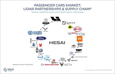 Hesai's design wins with 22 OEMs across over 120 models have made it a top supplier in this segment