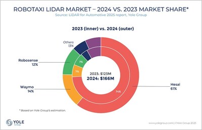 In the robotaxi market, Hesai dominates with a commanding 61% market share