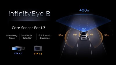 Infinity Eye B: Extended Range and Comprehensive Perception for L3 Autonomous Driving