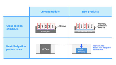 Current module vs. New products