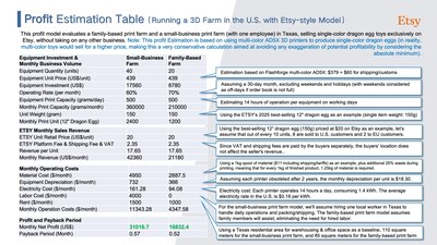 Table1: Profit estimation with 40 printers