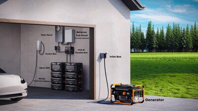 Apex 300 integrated for home emergency power. Shows connection to a home inlet box and 120V/240V generator charging for prolonged outages. Essential for storm preparedness and reliable backup power.