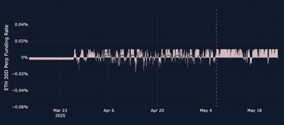 ETH 30-day perpetual swap funding rates on Bybit, with a vertical dotted line marked for the Pectra Upgrade on May 7, 2025.  Sources: Bybit, Block Scholes