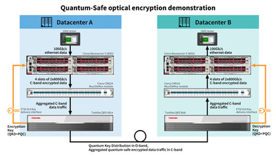 Toshiba MU QKD + Ciena Waveserver 5 setup on existing fiber infrastructure