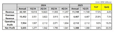 Coway Financial Results