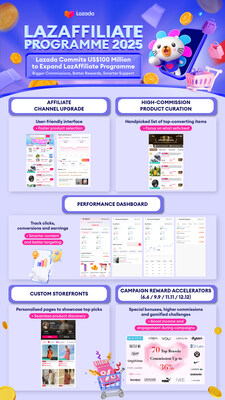 Lazada's new incentive structure and suite of advanced features and enhancements tailored to empower affiliates