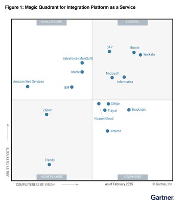 2025 Gartner® Magic Quadrant™ for Integration Platform as a Service (iPaaS)