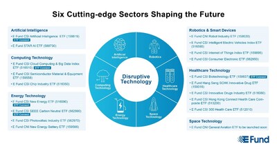 Six Cutting-edge Sectors Shaping the Future
