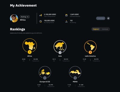 Binance Traders League introduces regional teams to promote camaraderie and friendly competition. Users who register for Binance Traders League will automatically be part of a regional team based on their KYC location to compete for prizes, as well as be added to their region’s open solo competition categories. Information in the screengrab above is for illustrative purposes.