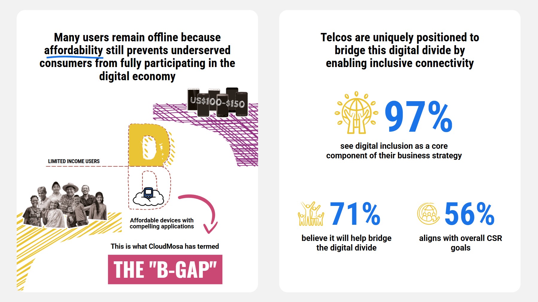 Closing the B-Gap stands to build a strong case for telcos to support both digital inclusion and business growth.