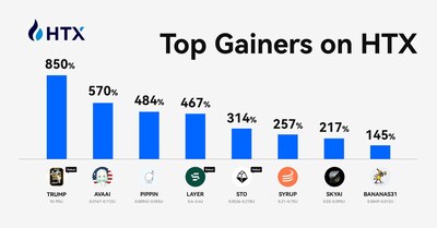 Top Gainers on HTX