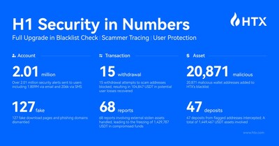 H1 Security in Numbers