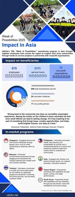AbbVie employees across Asia marked the 10th “Week of Possibilities” by partnering with non-profits to support local communities and advance health equity.