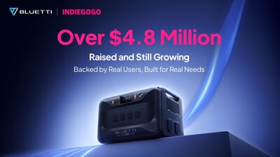 BLUETTI Apex 300 portable power station raised over $4.8 million on Indiegogo, becoming a standout innovation in energy and utilities tech.