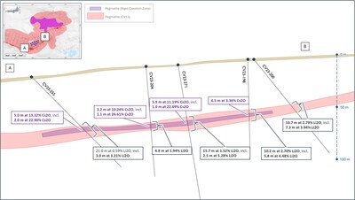 Figure 9: Simplified cross-section of the Rigel Caesium Zone geological model at the CV13 Pegmatite. (CNW Group/Patriot Battery Metals Inc.)
