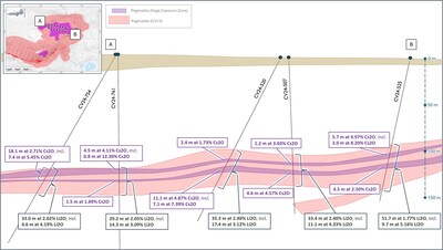 Figure 10: Simplified cross-section of the Vega Caesium Zone geological model at the CV13 Pegmatite. (CNW Group/Patriot Battery Metals Inc.)