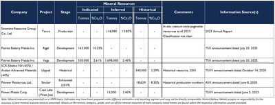 APPENDIX 2: MRE DETAILS AND SOURCES FOR DEPOSITS/PROJECTS NOTED IN FIGURE 2. (CNW Group/Patriot Battery Metals Inc.)