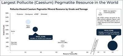 Figure 2: Tonnage vs grade chart highlighting Rigel and Vega caesium zones as the largest pollucite-hosted caesium pegmatite Mineral Resource in the world. Mineral Resource data sourced through July 11, 2025, from corporate disclosure. Deposit/Project data presented includes the total caesium zone resource tonnage. Mineral Resources are presented on a 100% basis. Data is presented for all documented in-situ pollucite-hosted caesium pegmatite deposits/projects to the knowledge of the Company. See Appendix 2 for further details and supporting information. (CNW Group/Patriot Battery Metals Inc.)