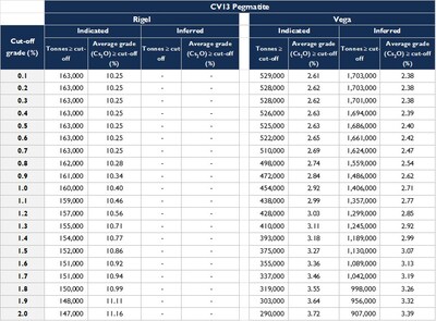 Table 3: Sensitivity Analysis for Caesium at the Rigel and Vega Zones. [ 1. This table should not be interpreted as a Mineral Resource. The data is presented to demonstrate the tonnage and grade sensitivity to various cut-off grades. The selected grade constraint for modelling the Rigel and Vega caesium zones was 0.50% Cs2O. / 2. Errors may occur in totals due to rounding. ] (CNW Group/Patriot Battery Metals Inc.)