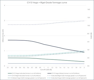 Figure 4: Grade-tonnage curves for the Rigel and Vega Caesium Zone MREs at the CV13 Pegmatite. (CNW Group/Patriot Battery Metals Inc.)