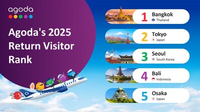 Agoda's 2025 Return Visitor Rank
