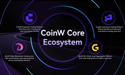CoinW Core Ecosystem