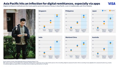 Digital remittance methods are the most used